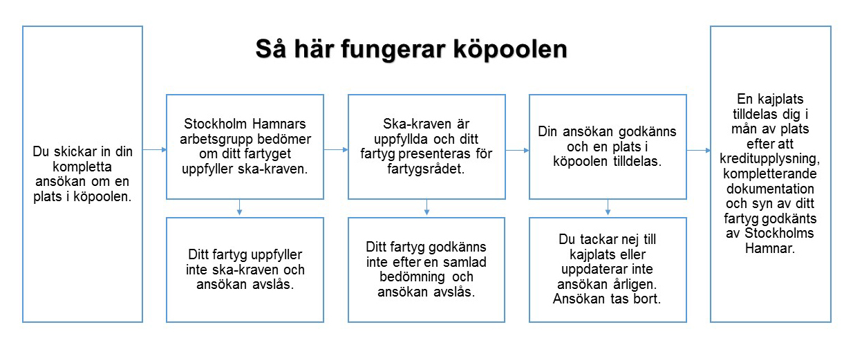 Processkarta över köpoolen